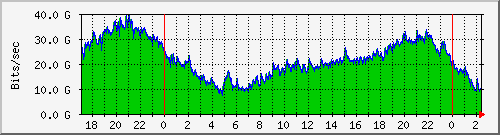 Línurit heildarumferðar á milli Múla, Katrínartún og Tæknigarðs