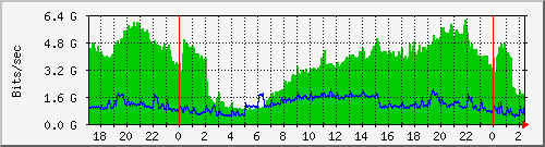 Línurit umferðar á milli Múla og Katrínartún