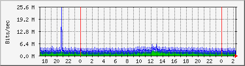Graph for isnic