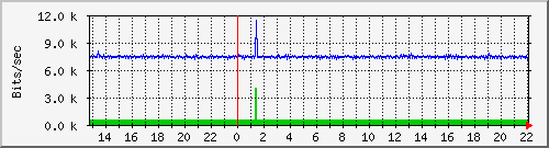 Graph for photon