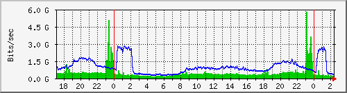 Graph for rhnet