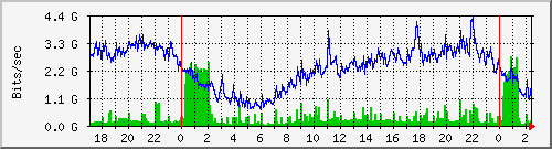 Graph for simafelagid