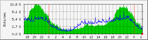 Graph for simnet