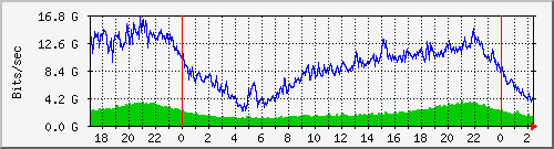 Línurit umferðar á milli Múla og Tæknigarðs